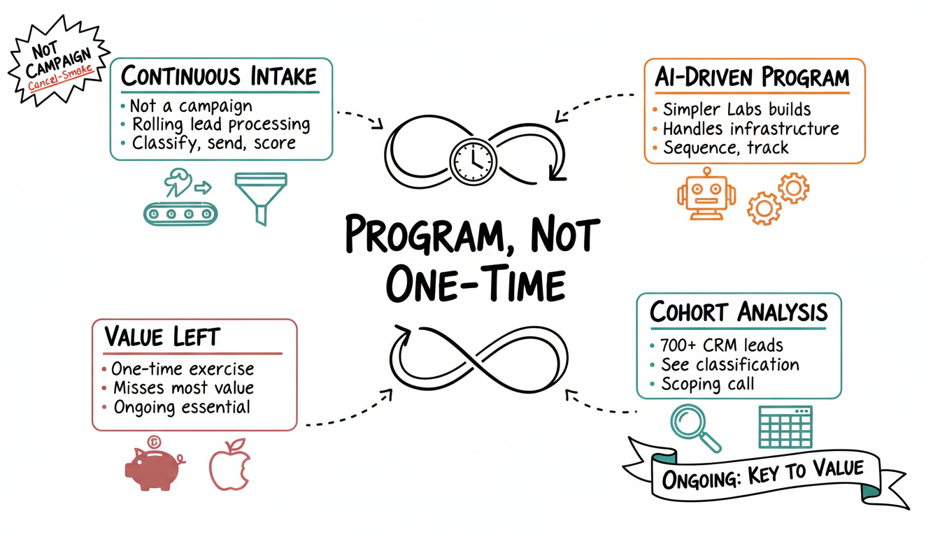 Sketchnote: Program, Not One-Time